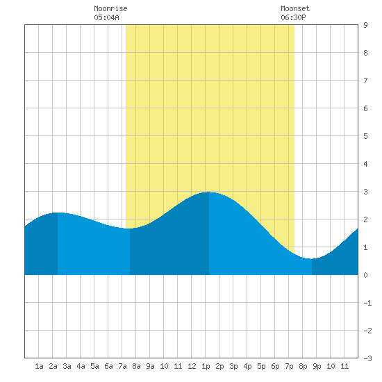 Tampa tide chart for Friday, September 23, 2022