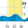 Tampa tide chart for Friday, September 23, 2022