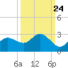 Tampa tide chart for Saturday, September 24, 2022