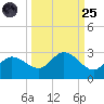 Tampa tide chart for Sunday, September 25, 2022