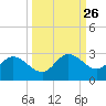 Tampa tide chart for Monday, September 26, 2022