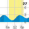 Tampa tide chart for Tuesday, September 27, 2022
