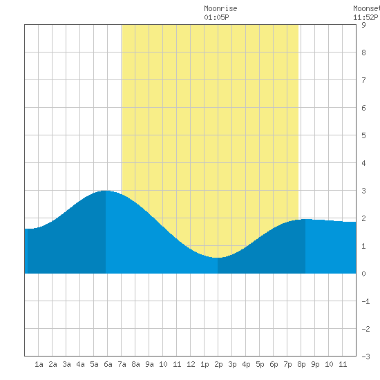 Tampa tide chart for Friday, September 2, 2022