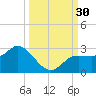 Tampa tide chart for Friday, September 30, 2022