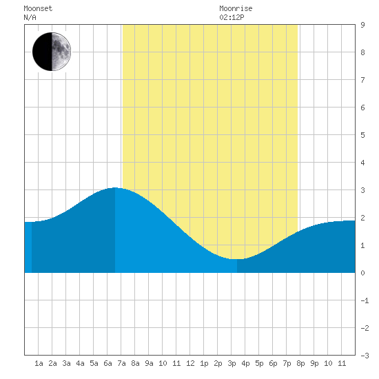 Tampa tide chart for Saturday, September 3, 2022