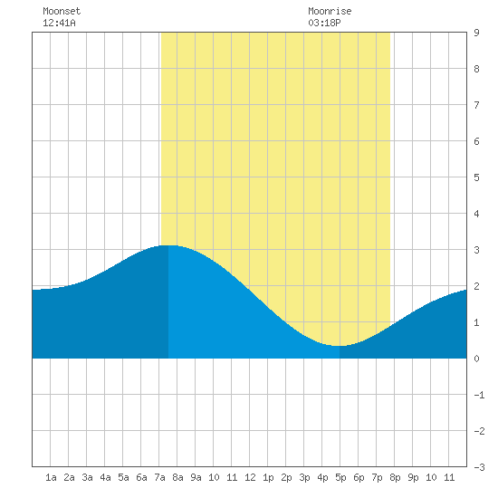 Tampa tide chart for Sunday, September 4, 2022