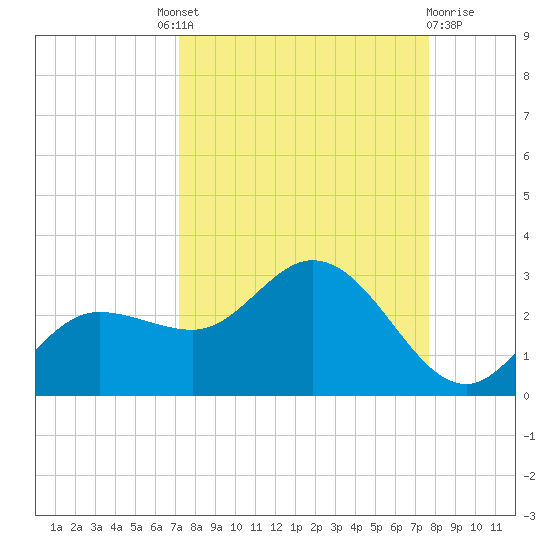 Tampa tide chart for Friday, September 9, 2022