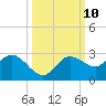 Tampa tide chart for Monday, October 10, 2022