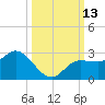 Tampa tide chart for Thursday, October 13, 2022