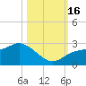 Tampa tide chart for Sunday, October 16, 2022