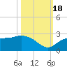 Tampa tide chart for Tuesday, October 18, 2022