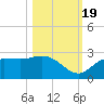 Tampa tide chart for Wednesday, October 19, 2022