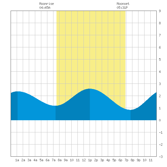 Tampa tide chart for Saturday, October 22, 2022