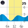 Tampa tide chart for Tuesday, October 25, 2022