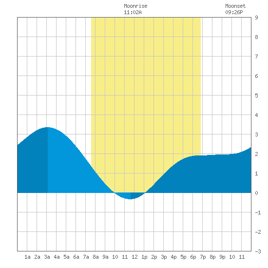 Tampa tide chart for Friday, October 28, 2022