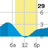 Tampa tide chart for Saturday, October 29, 2022