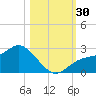 Tampa tide chart for Sunday, October 30, 2022
