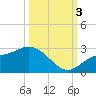 Tampa tide chart for Monday, October 3, 2022