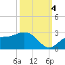 Tampa tide chart for Tuesday, October 4, 2022