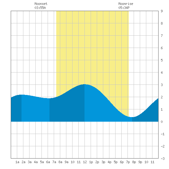 Tampa tide chart for Thursday, October 6, 2022