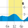 Tampa tide chart for Thursday, October 6, 2022