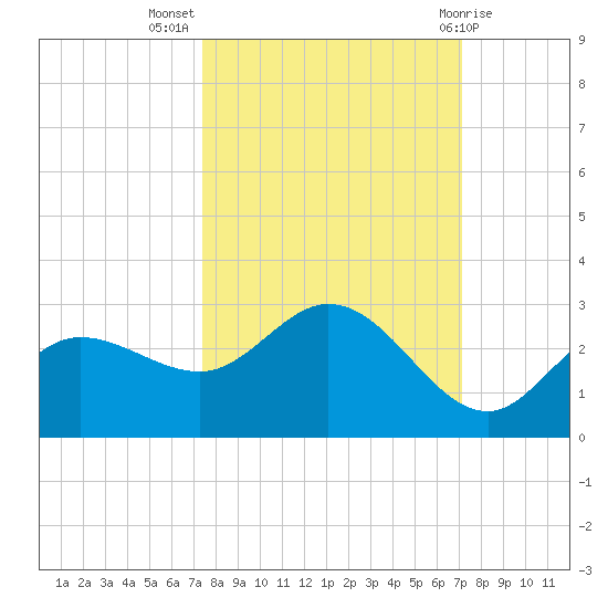 Tampa tide chart for Friday, October 7, 2022