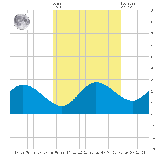 Tampa tide chart for Sunday, October 9, 2022