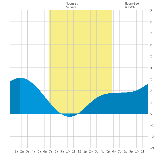 Tampa tide chart for Friday, November 11, 2022