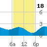 Tampa tide chart for Friday, November 18, 2022