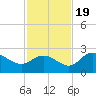 Tampa tide chart for Saturday, November 19, 2022