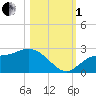 Tampa tide chart for Tuesday, November 1, 2022