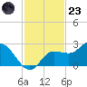 Tampa tide chart for Wednesday, November 23, 2022