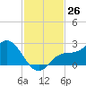 Tampa tide chart for Saturday, November 26, 2022