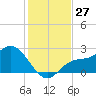 Tampa tide chart for Sunday, November 27, 2022
