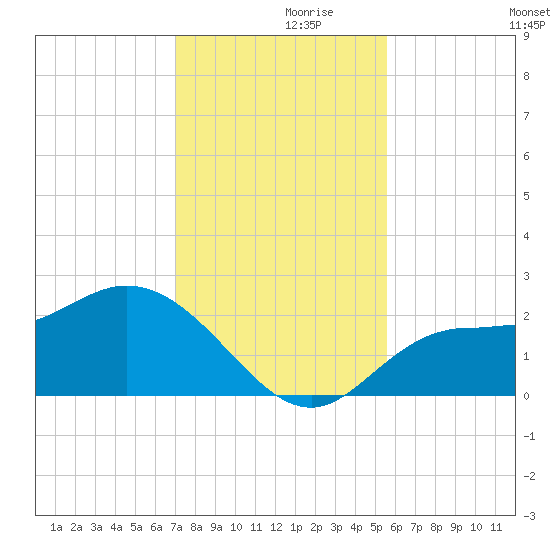 Tampa tide chart for Tuesday, November 29, 2022