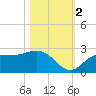 Tampa tide chart for Wednesday, November 2, 2022