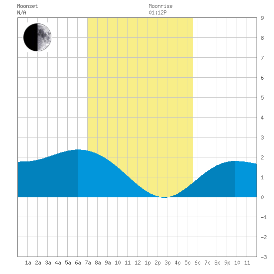 Tampa tide chart for Wednesday, November 30, 2022