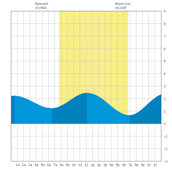 Tampa tide chart for Friday, November 4, 2022