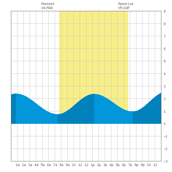 Tampa tide chart for Saturday, November 5, 2022