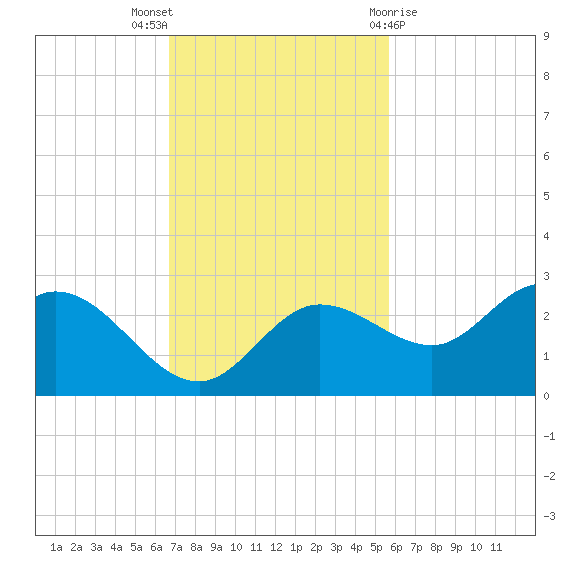 Tampa tide chart for Sunday, November 6, 2022