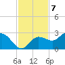 Tampa tide chart for Monday, November 7, 2022