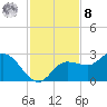 Tampa tide chart for Tuesday, November 8, 2022