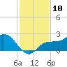 Tampa tide chart for Saturday, December 10, 2022
