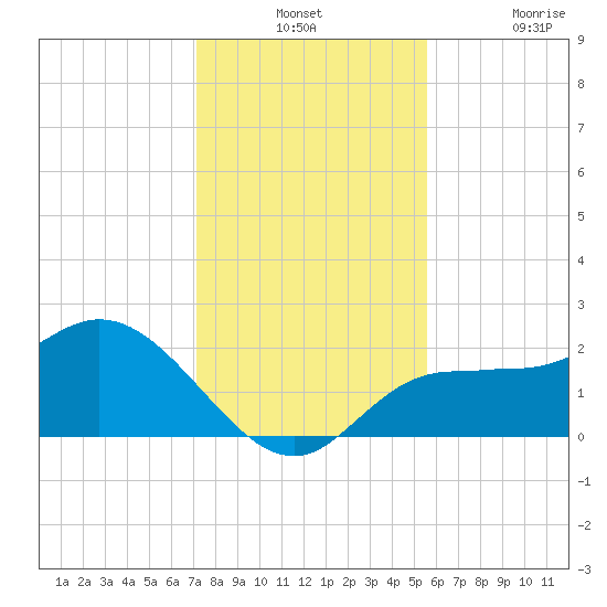 Tampa tide chart for Monday, December 12, 2022