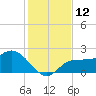 Tampa tide chart for Monday, December 12, 2022