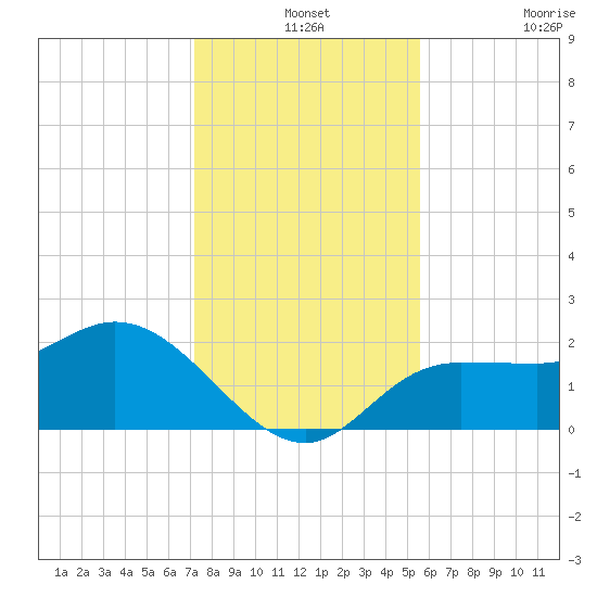 Tampa tide chart for Tuesday, December 13, 2022