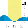 Tampa tide chart for Tuesday, December 13, 2022