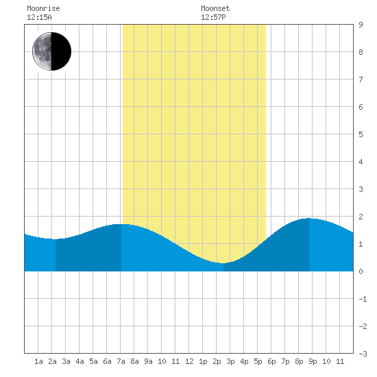 Tampa tide chart for Friday, December 16, 2022