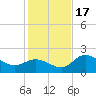 Tampa tide chart for Saturday, December 17, 2022
