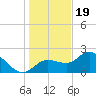 Tampa tide chart for Monday, December 19, 2022